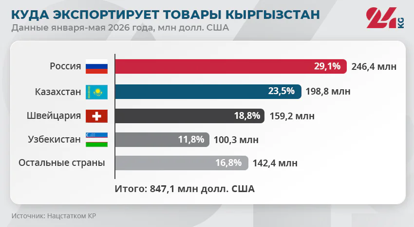 Диаграмма_2_Куда_экспортирует_товары_Кыргызстан.jpg