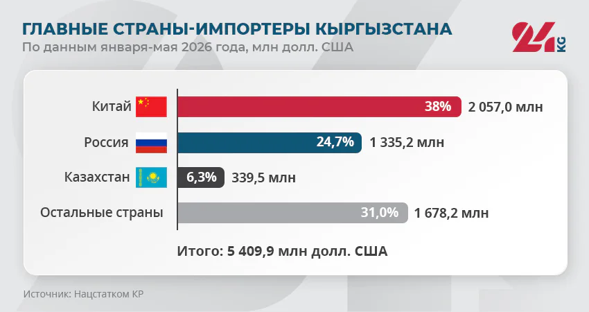 Диаграмма_3_Главные_страны_импортеры_Кыргызстана.jpg