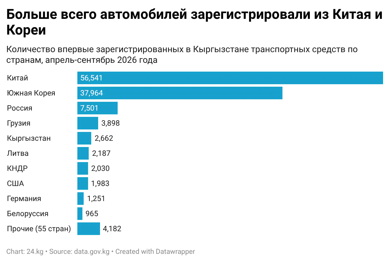uUgPc-больше-всего-автомобилей-зарегистрировали-из-китая-и-кореи-.png