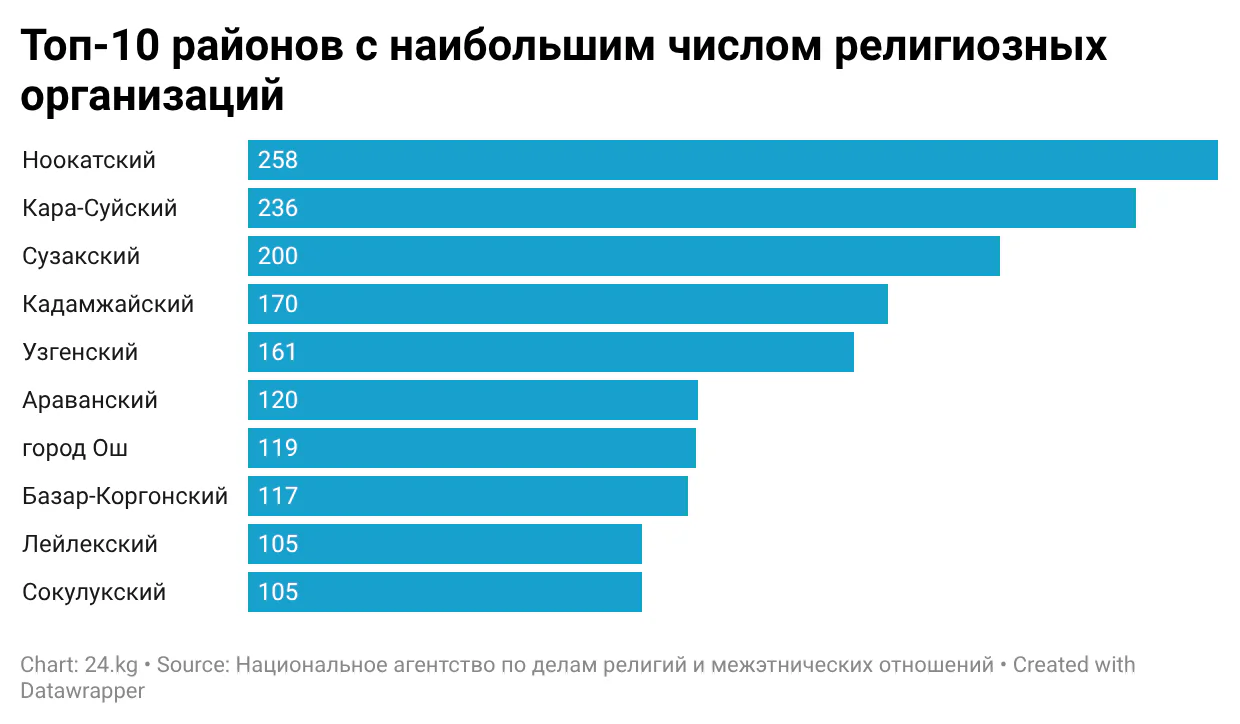 BhOFI-strong-топ-10-районов-с-наибольшим-числом-религиозных-организаций-strong-.png