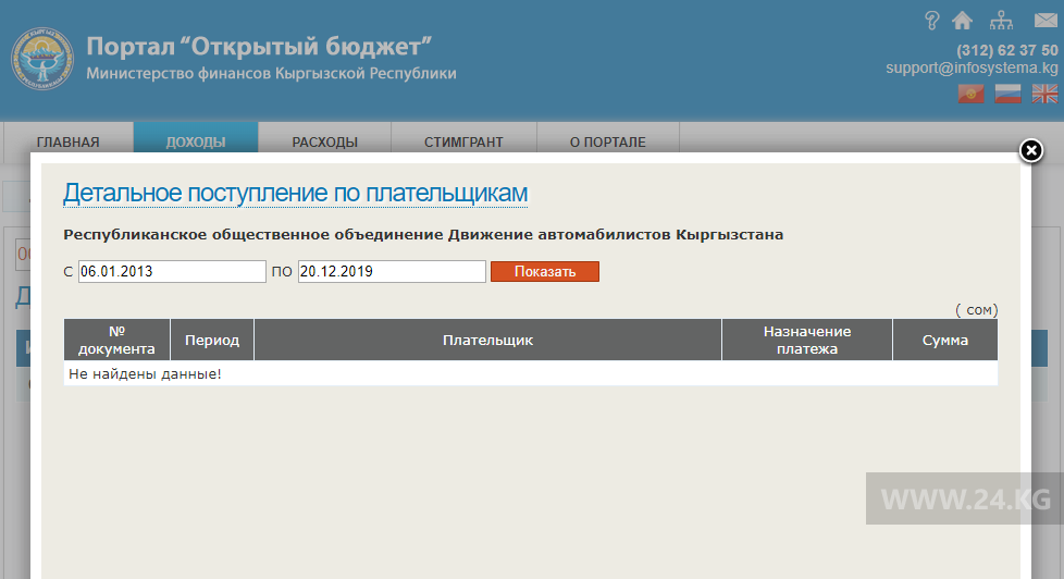 Данные о компаниях, зарегистрированных на Сыргака Кенжебаева, и их отчислениях в бюджет