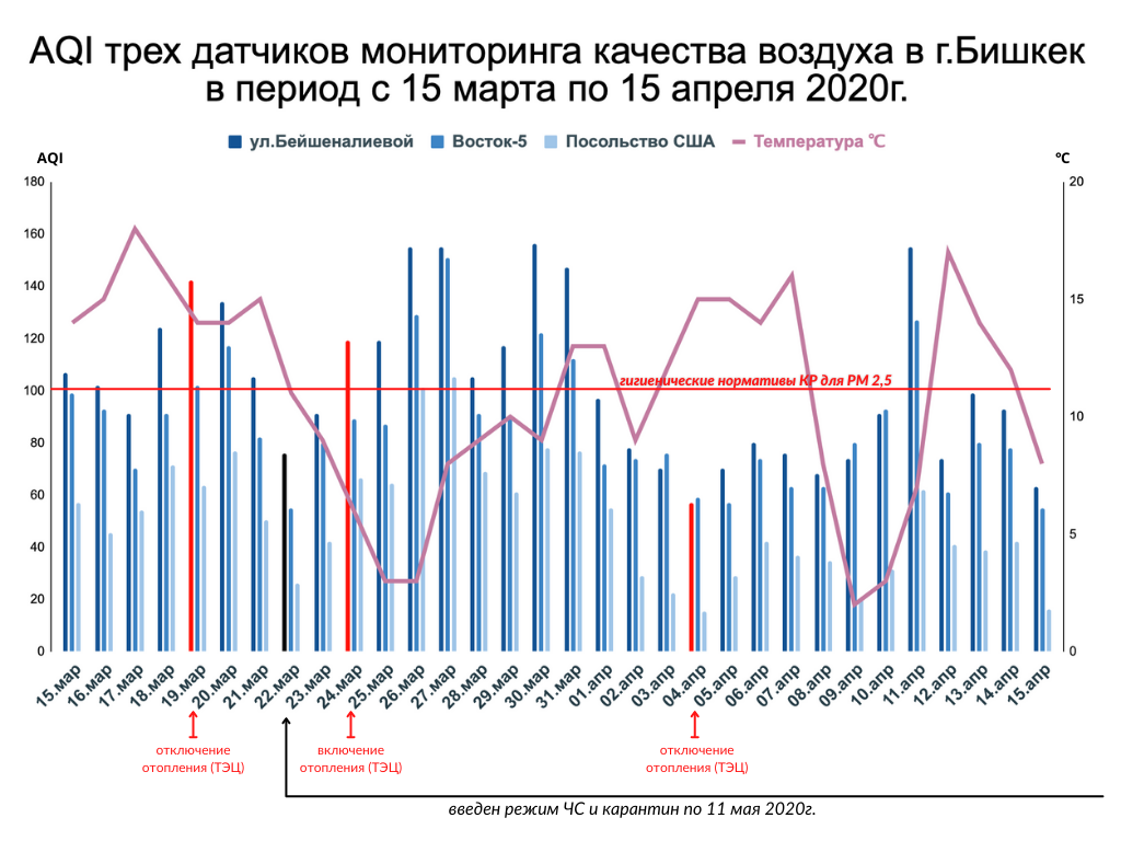 Сжигание угля было основным источником загрязнения воздуха в период карантина