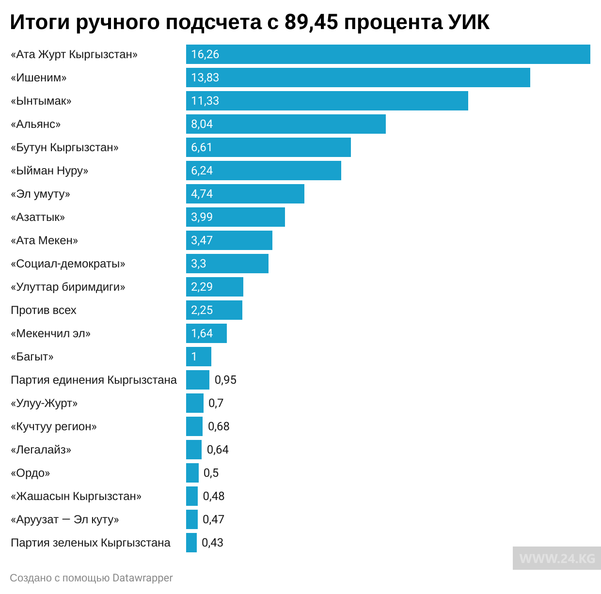 Итоги ручного подсчета голосов по единому округу