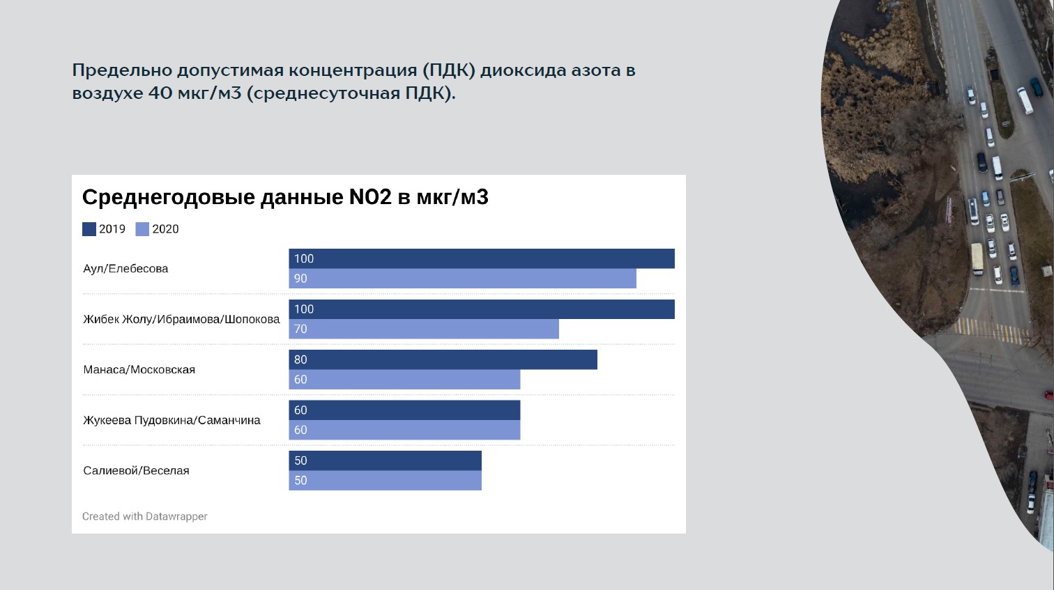 Среднегодовые данные по диоксиду азота в 2019 и 2020 годах