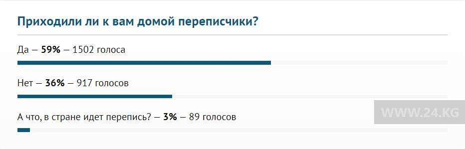 Результат опроса