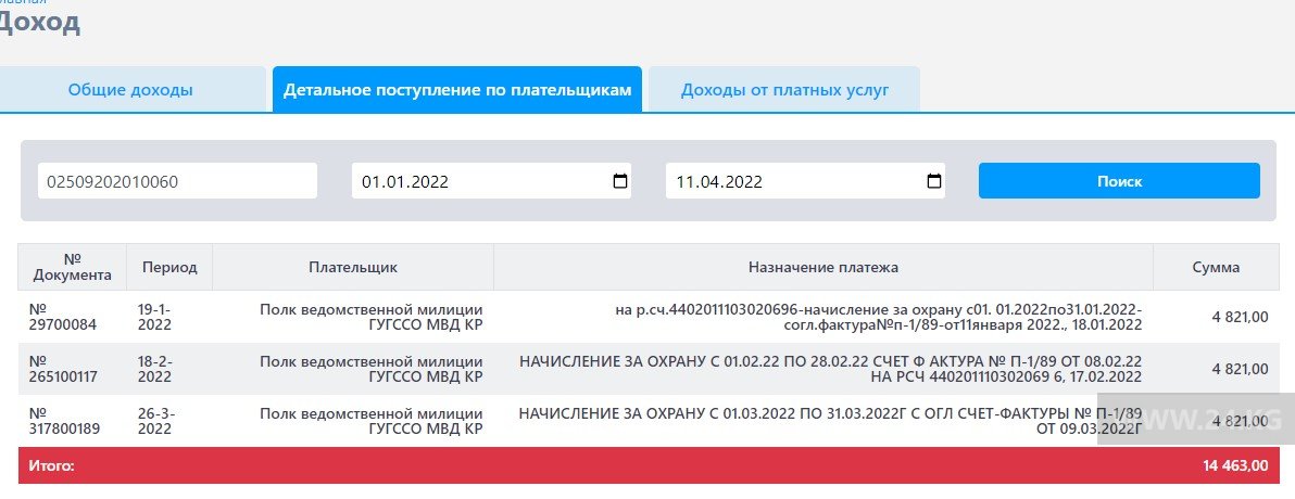 Выплаты налогов у компании минимальны
