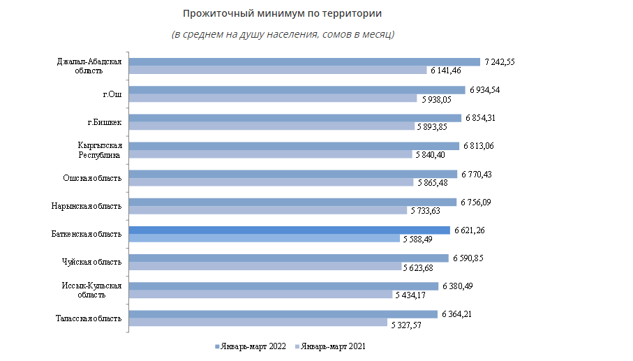 Прожиточный минимум по областям