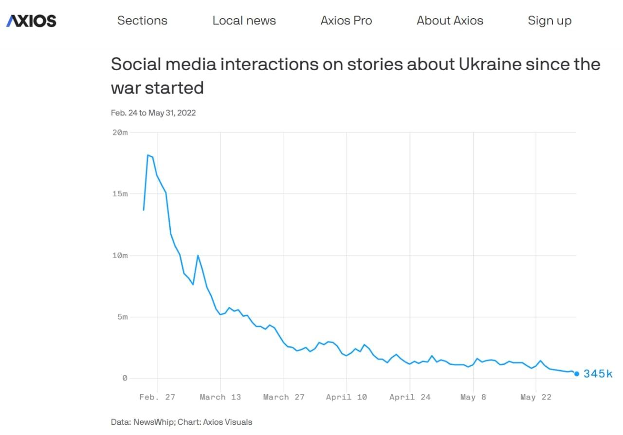 Издание Axios считает, что интерес к событиям вокруг Украины падает