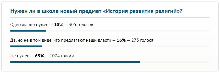 Итоги опроса