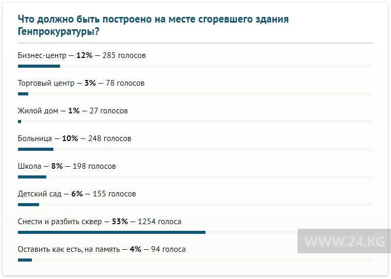 Итоги опроса