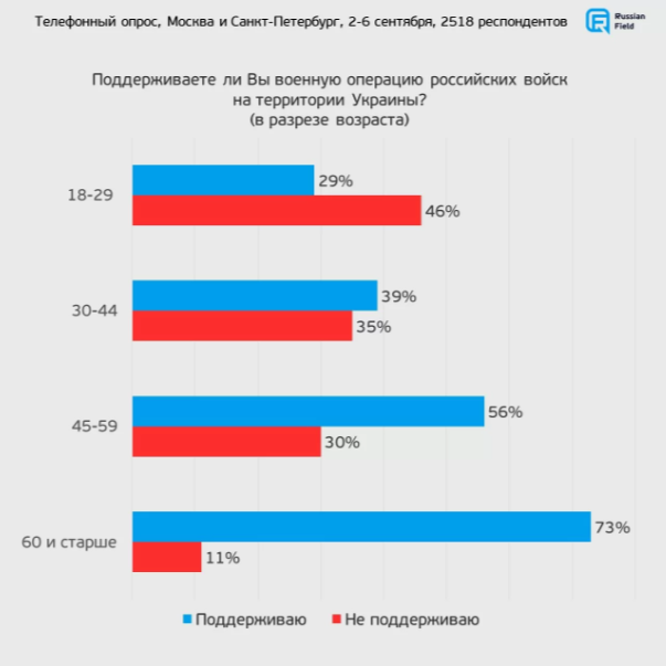 Согласно опросу молодежь против СВО