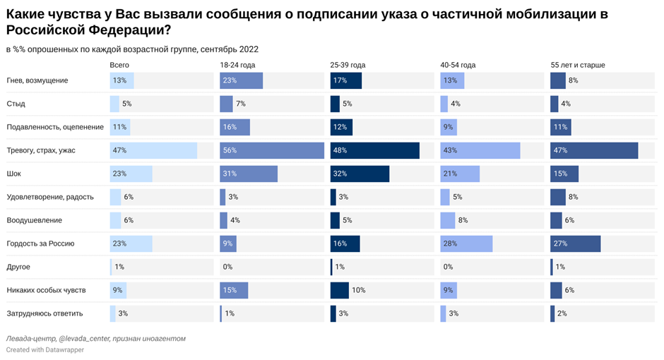 «Левада-центр» опубликовал итоги опроса о том, как в РФ относятся к боевым действиям в Украине