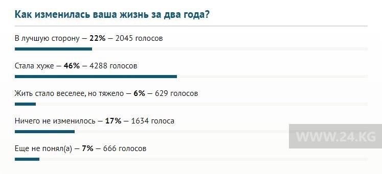 Итоги опроса
