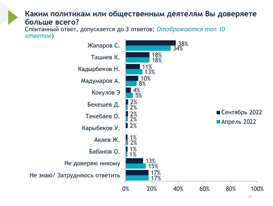 Результаты опроса