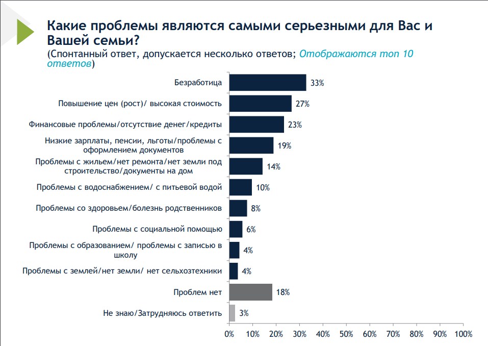 Проблемы кыргызстанцев