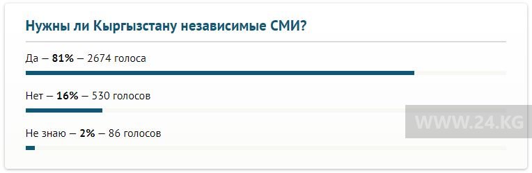 Итоги опроса