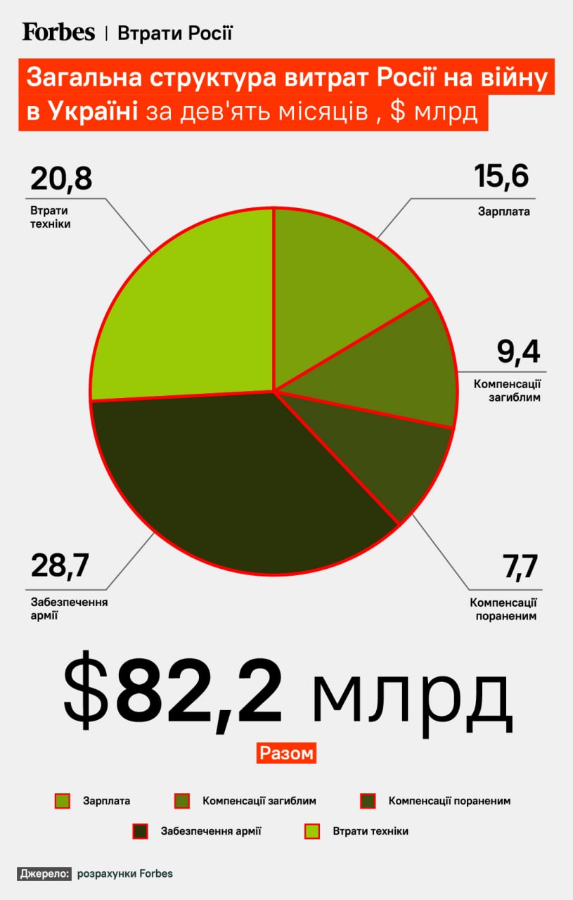 Военные расходы РФ составляют примерно $82 миллиарда