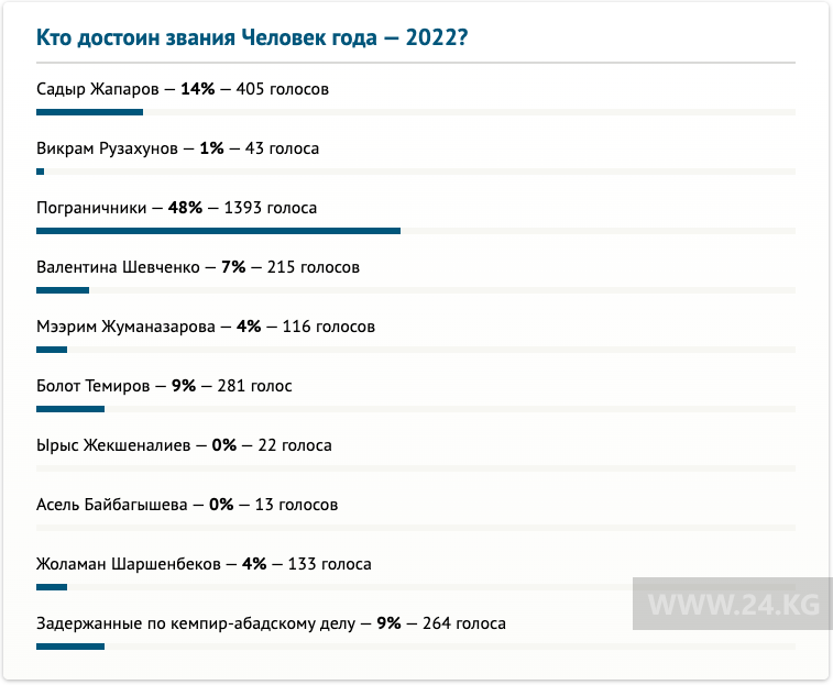 Результаты опроса
