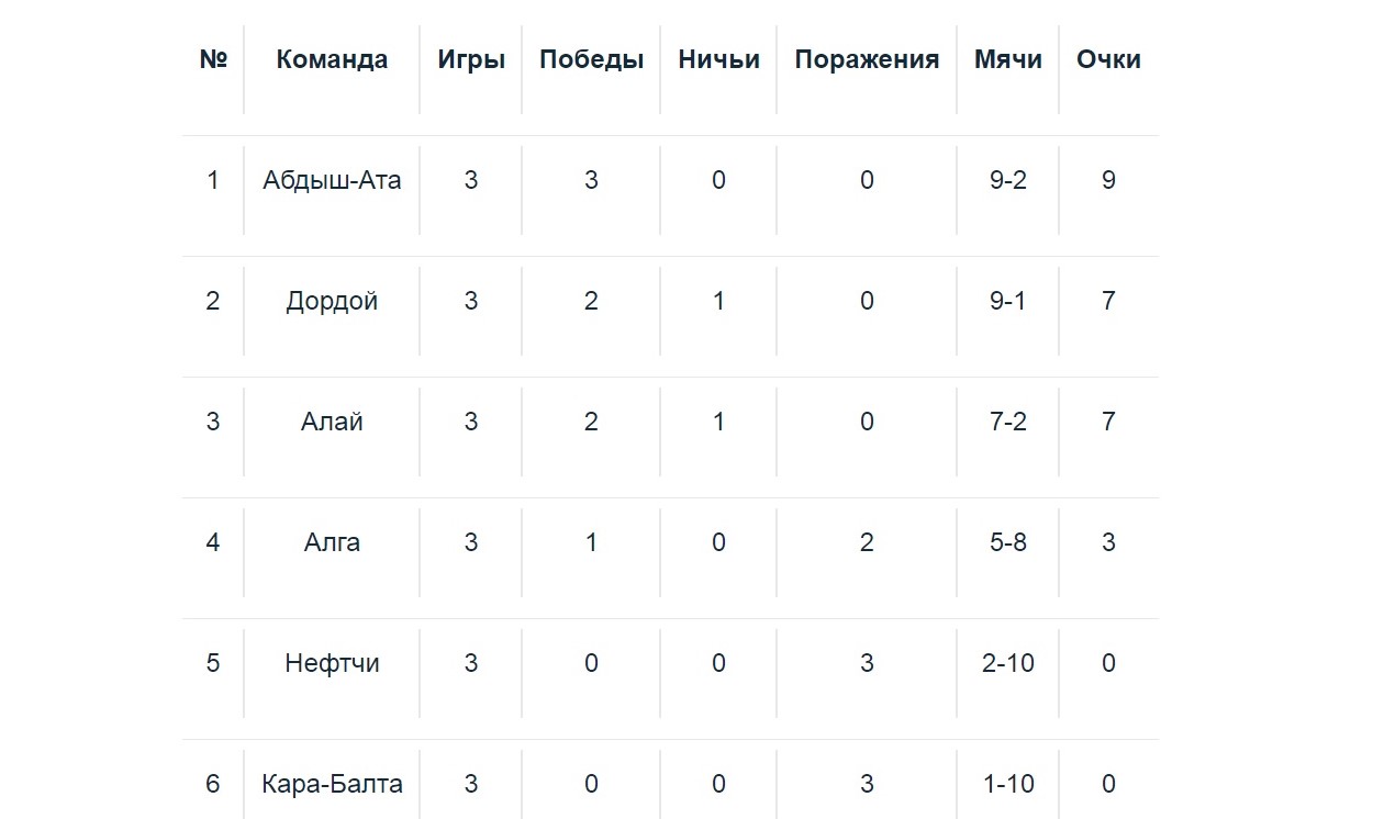 Положение команд после третьего тура