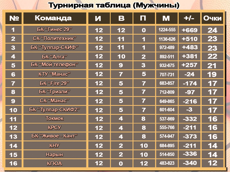 Турнирная таблица чемпионата КР-2017 по баскетболу