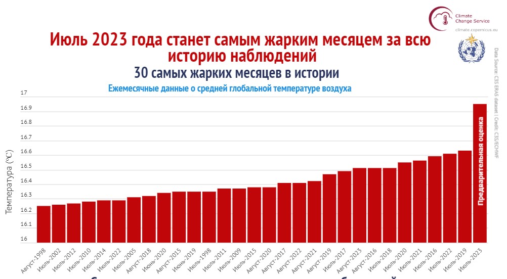 Ежемесячные данные о средней глобальной температуре воздуха