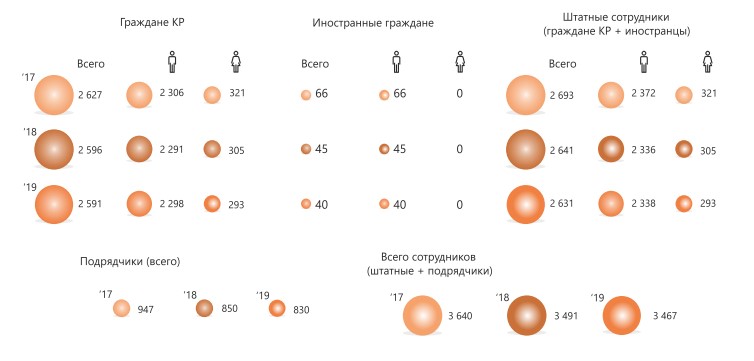Данные из отчета об охране окружающей среды и устойчивом развитии за 2019 год