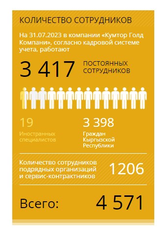 Данные на главной странице о численности сотрудников