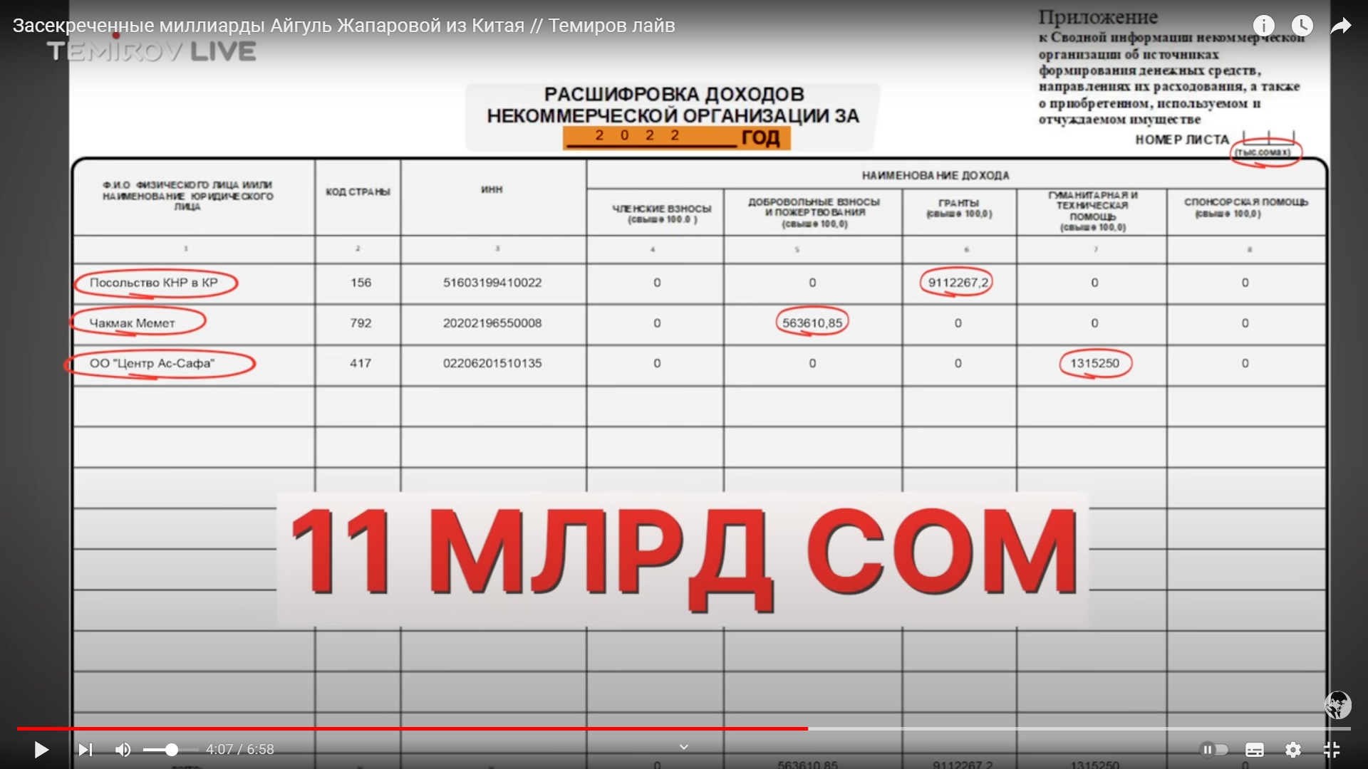 Фонд Айгуль Жапаровой получил 9 миллиардов сомов от посольства Китая