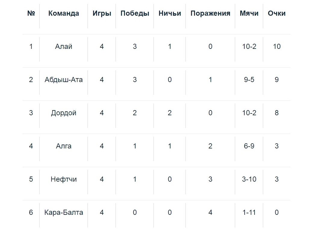 Положение команд после четвертого тура