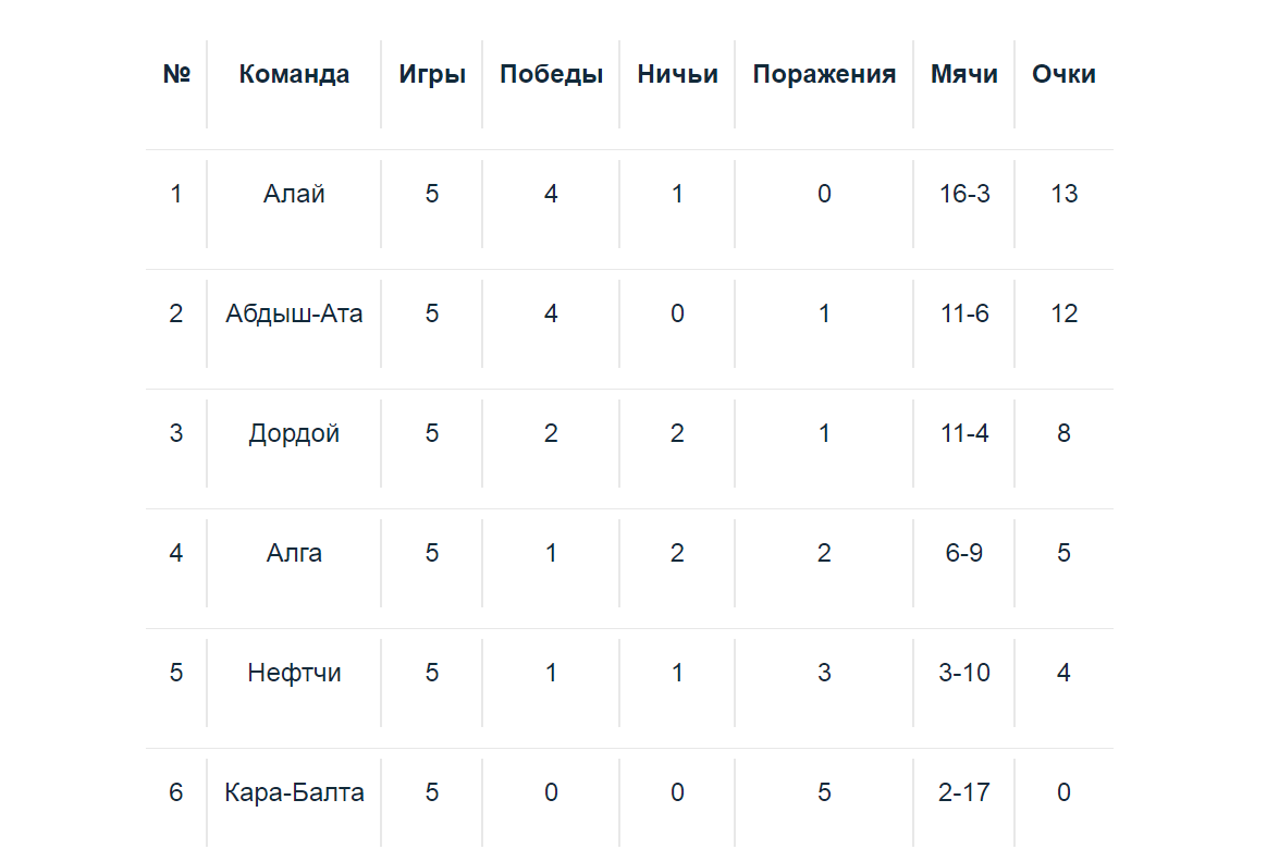 Положение команд после пятого тура