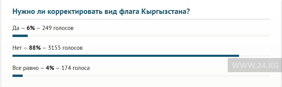 Итоги опроса