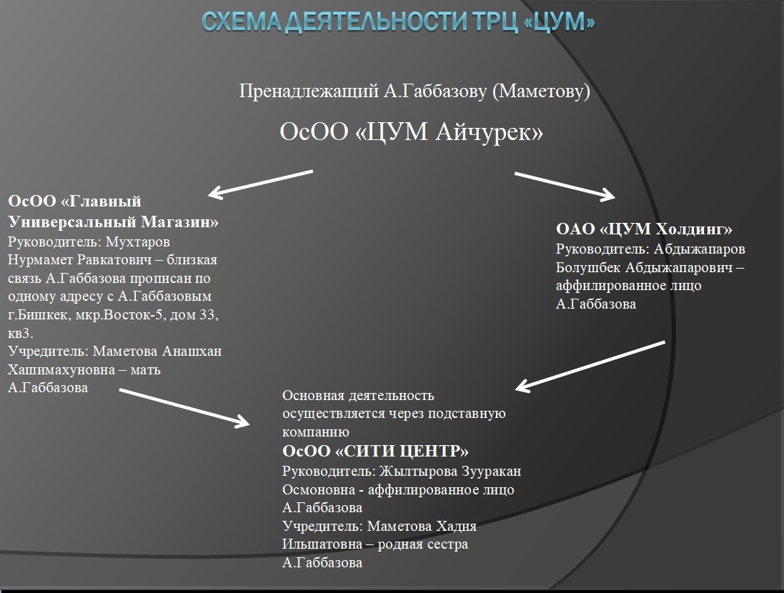 Схема работы ЦУМ «Айчурек»
