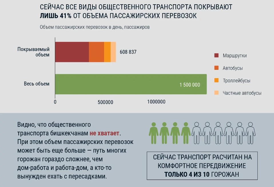 Насколько сегодня покрываются потребности в общественном транспорте