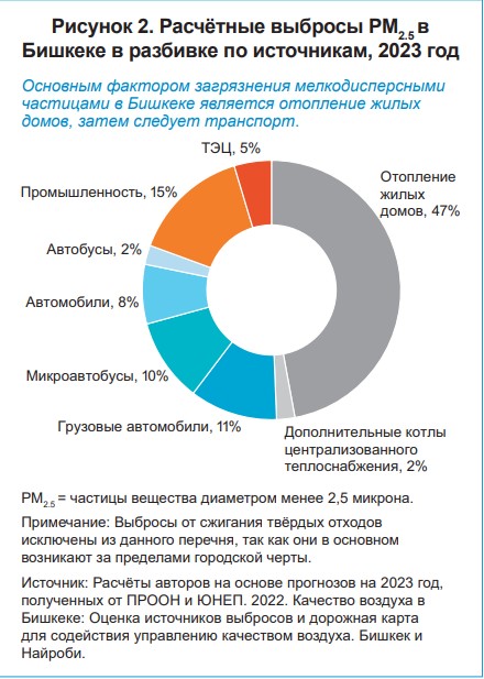 Источники загрязнения воздуха в Бишкеке
