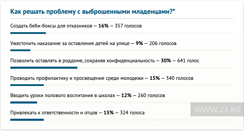 Результаты опроса