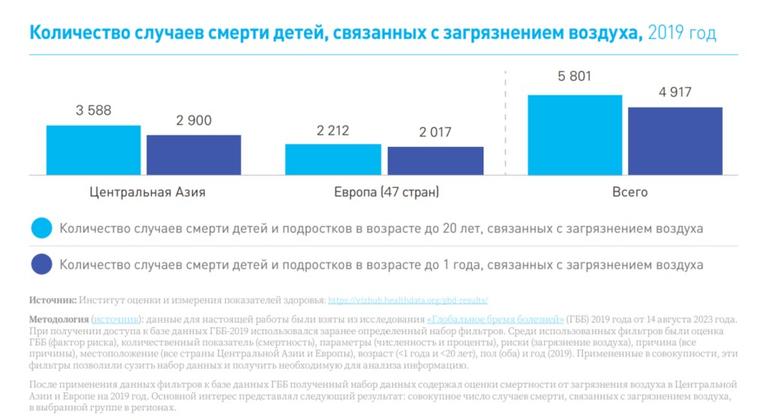 Количество смертей, связанных с загрязнением воздуха