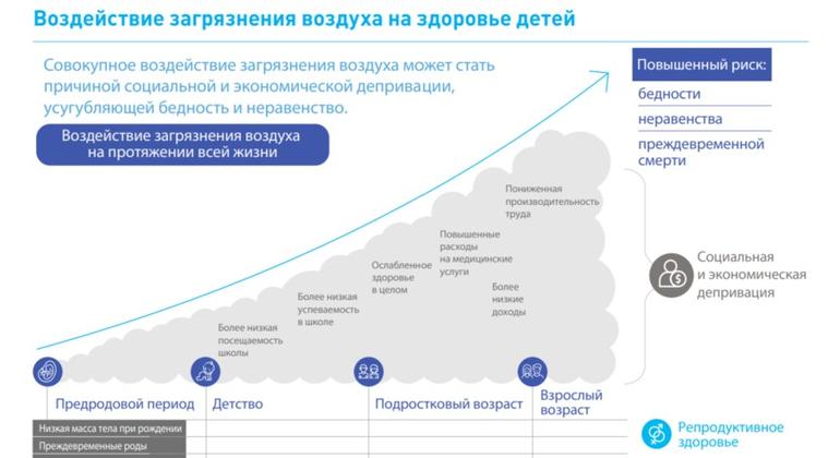 Воздействие загрязненного воздуха на здоровье детей