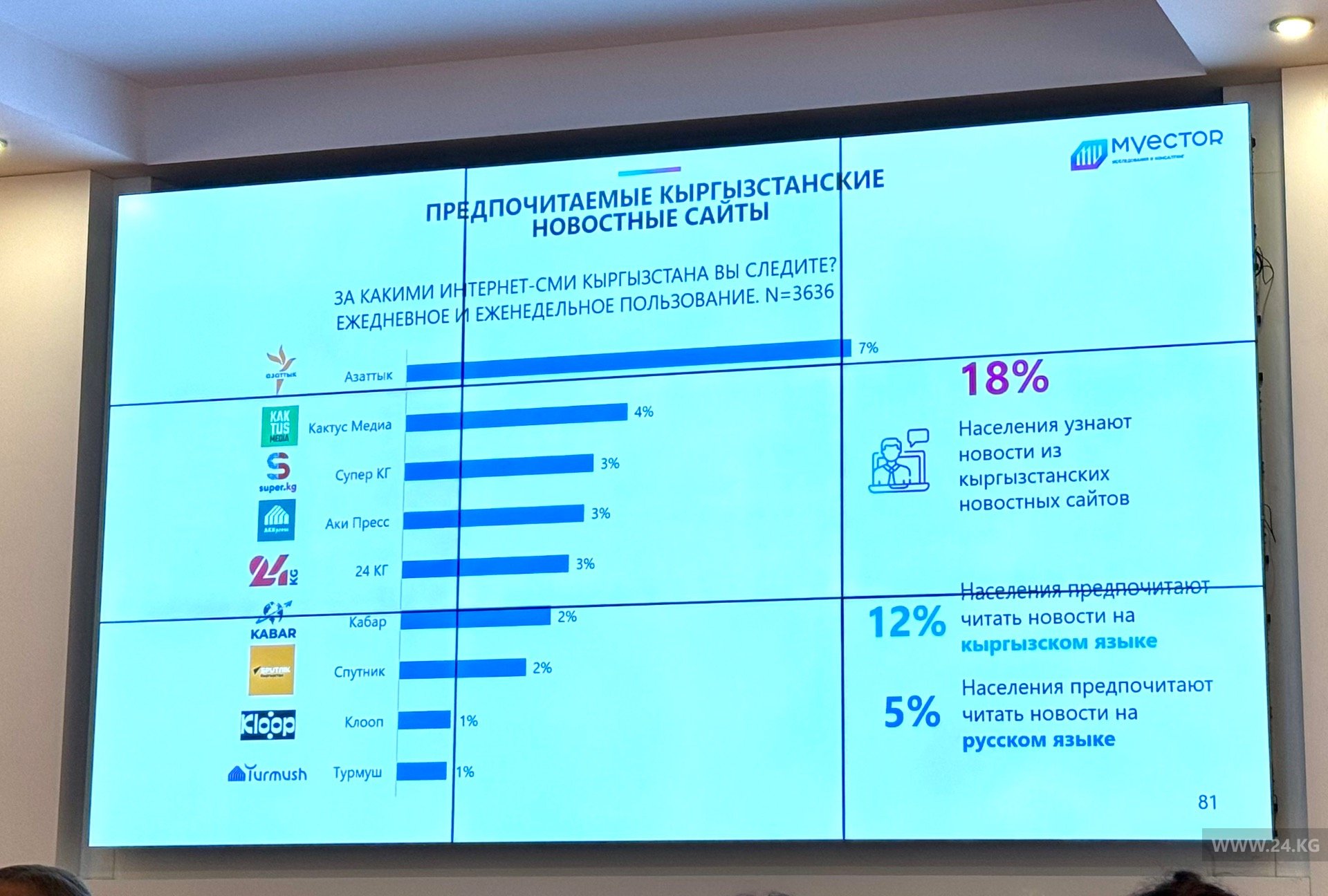 Предпочитаемые новостные СМИ Кыргызстана
