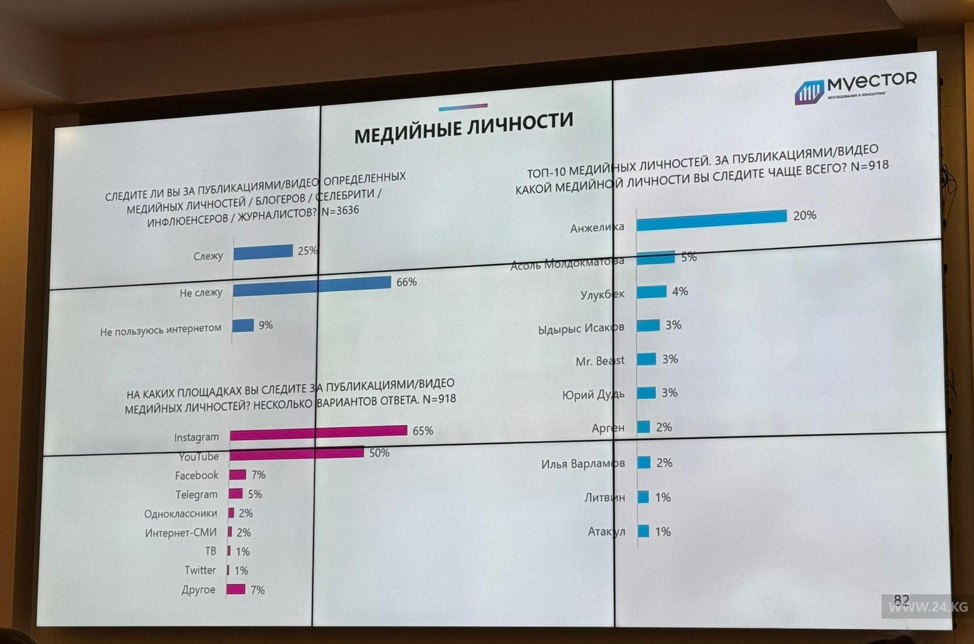Кыргызстанцы назвали имена популярных медийных личностей