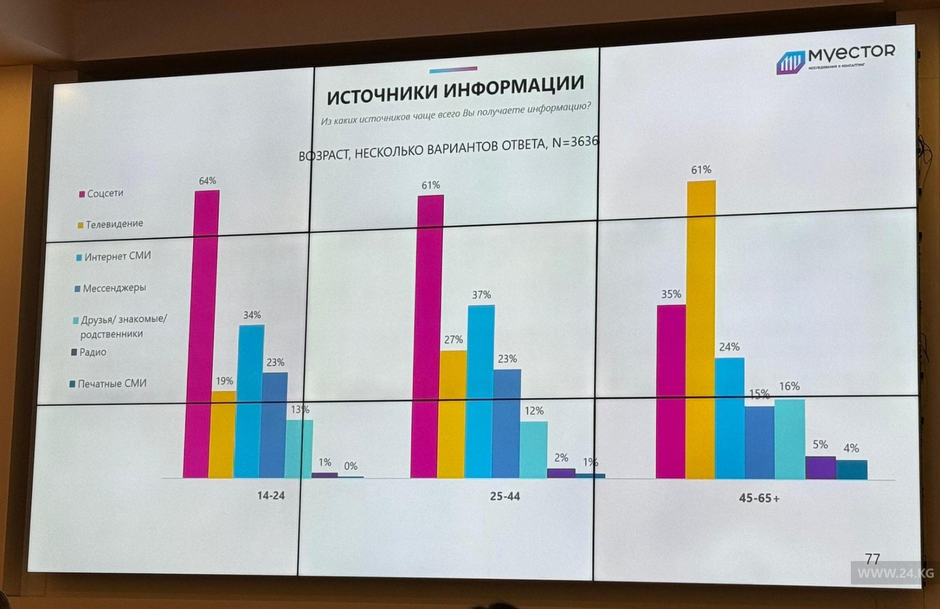 Главным источников получения информации кыргызстанцы назвали соцсети