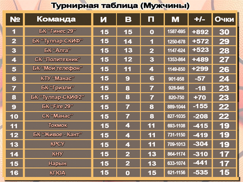 Положение команд после первого этапа чемпионата страны