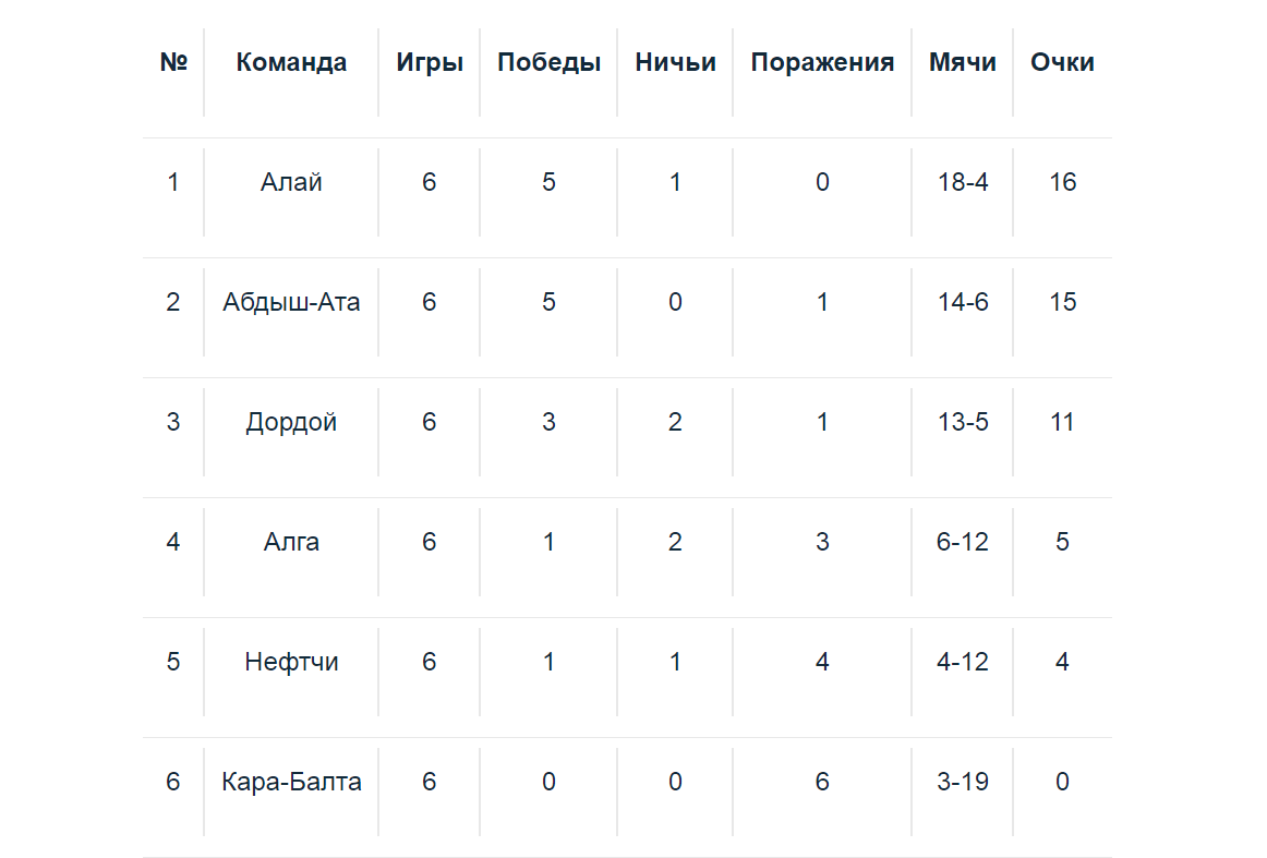 Положение команд после шестого тура