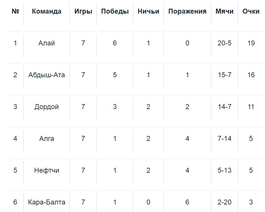 Положение команд после седьмого тура