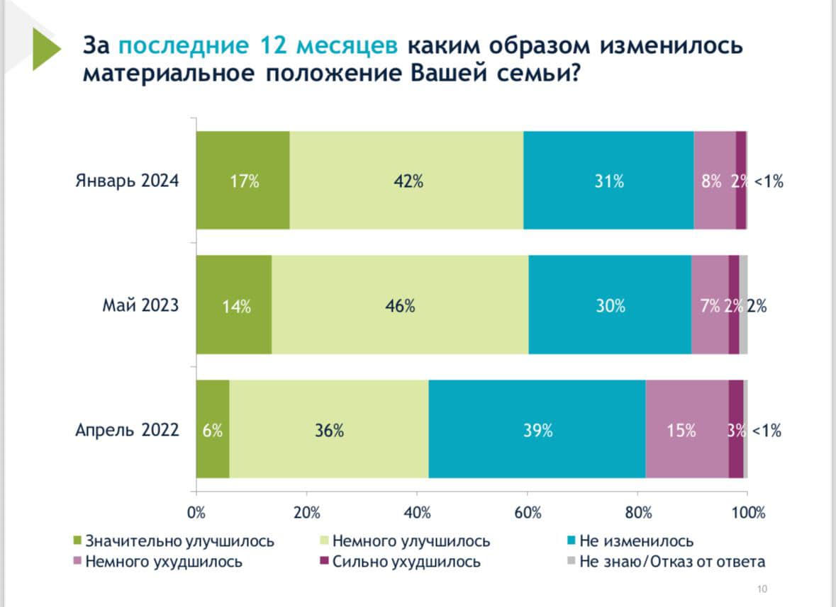 Результаты опроса Международного республиканского института (IRI)