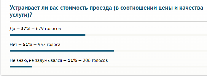 Итоги опроса