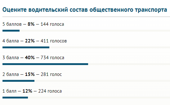 Итоги опроса