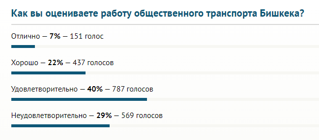 Итоги опроса