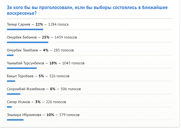 Итоги голосования на сайте ИА «24.kg»