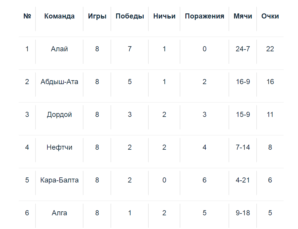 Положение команд после восьмого тура