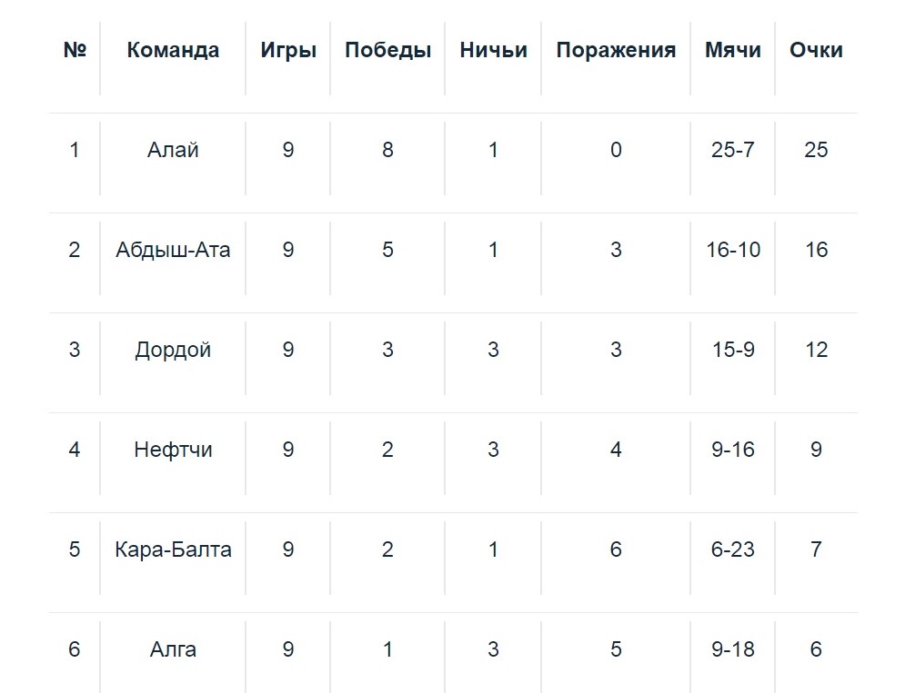 Положение команд после девятого тура